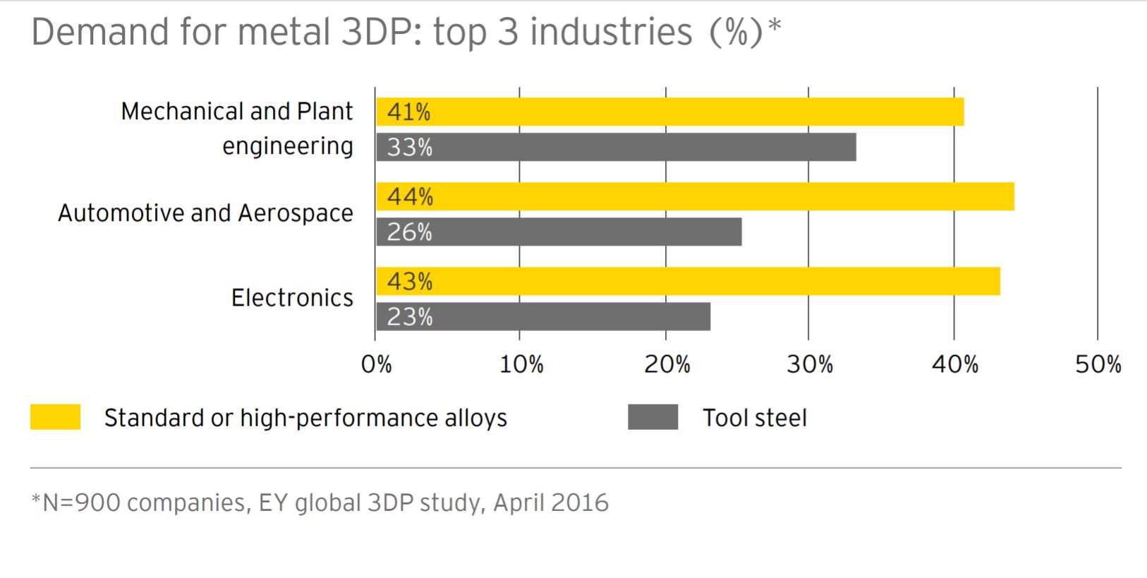 Top 3 demanded industries for metal 3D printing